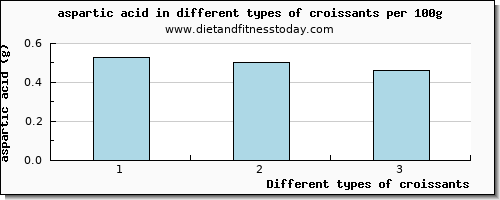 croissants aspartic acid per 100g